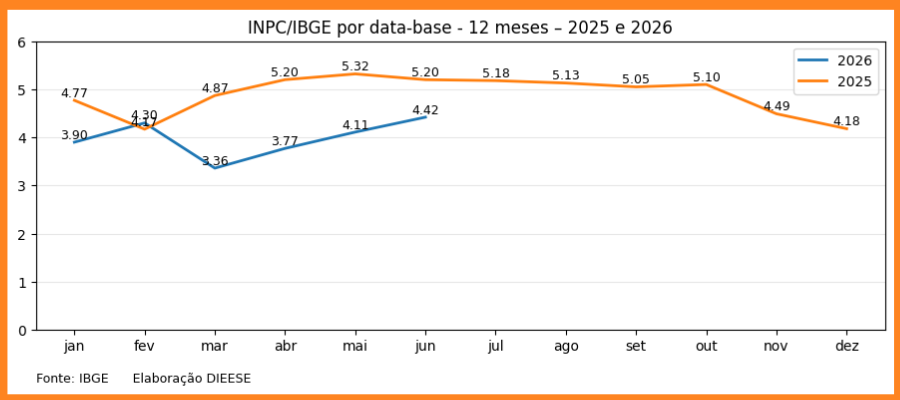 DB JUNHO: INPC DE 4,42% REFORÇA NECESSIDADE DE REPOSIÇÃO INTEGRAL DOS SALÁRIOS