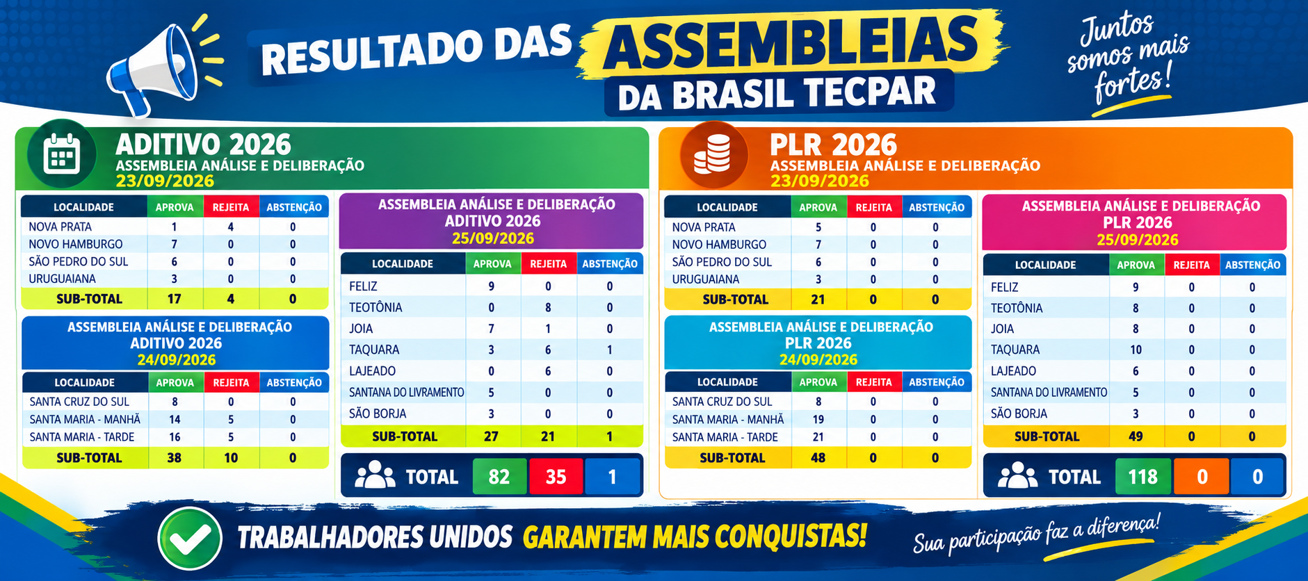 BRASIL TECPAR: TRABALHADORES APROVAM PROPOSTA DE ADITIVO AO ACT E PLR 2026